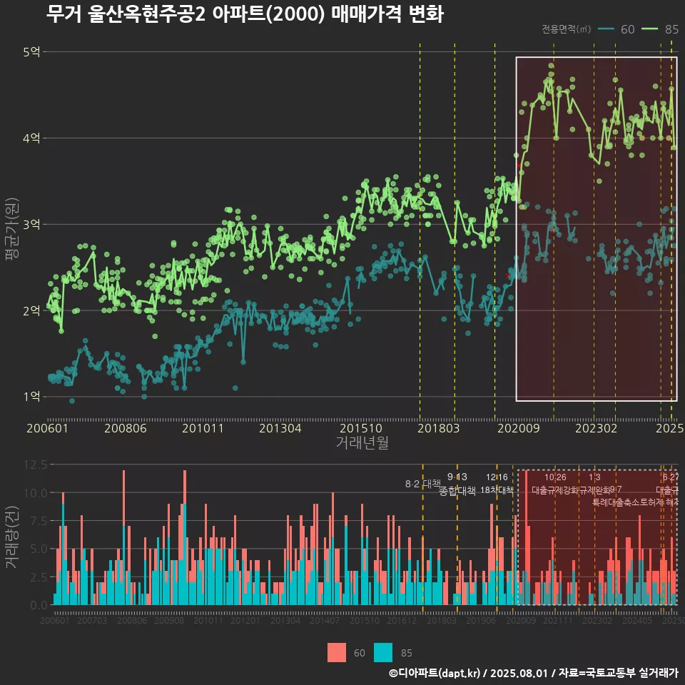 무거 울산옥현주공2 아파트(2000) 매매가격 변화