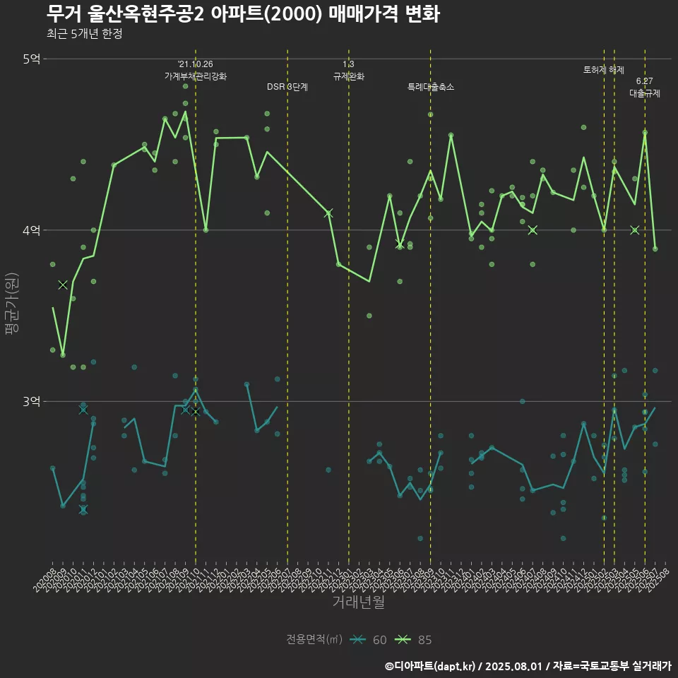 무거 울산옥현주공2 아파트(2000) 매매가격 변화