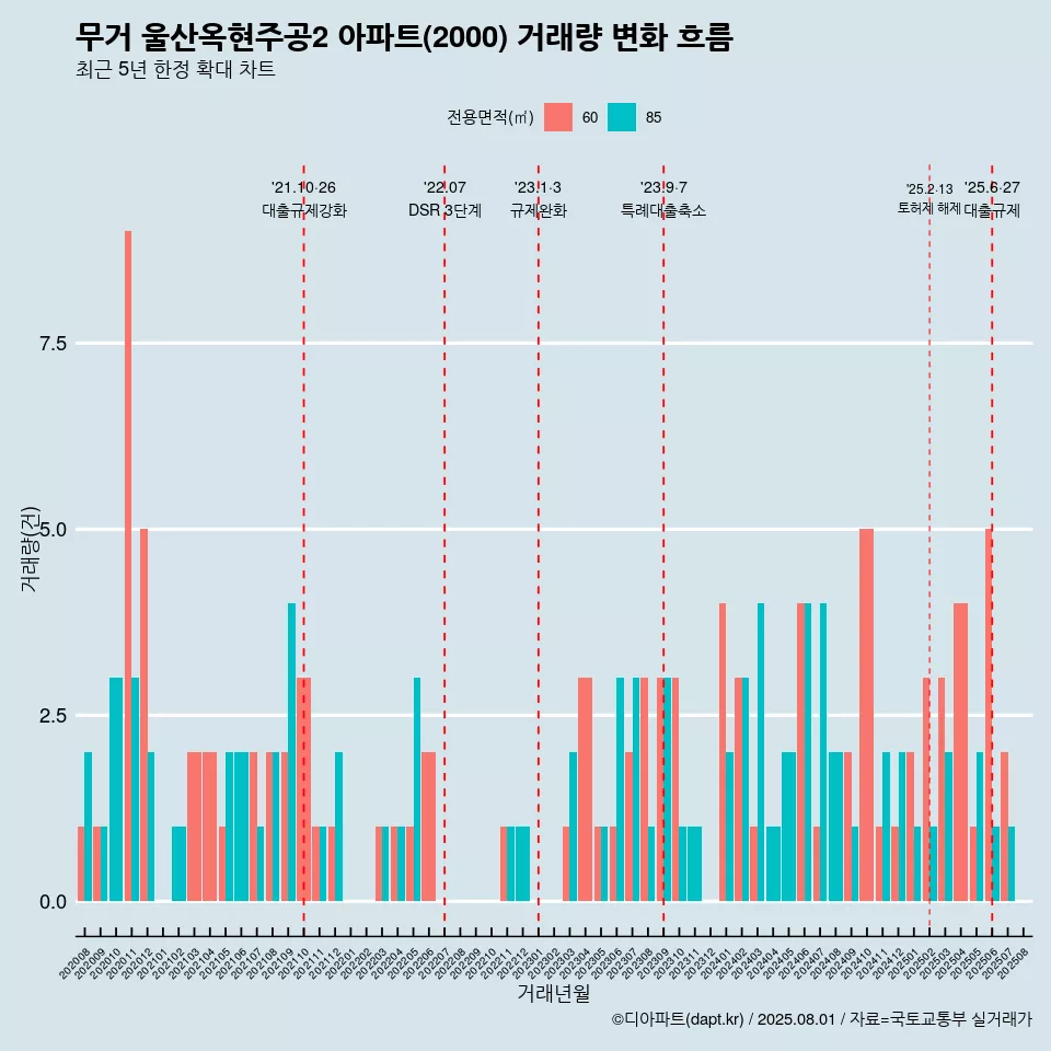 무거 울산옥현주공2 아파트(2000) 거래량 변화 흐름