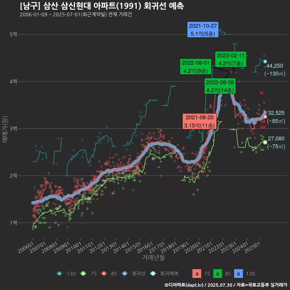 [남구] 삼산 삼신현대 아파트(1991) 회귀선 예측