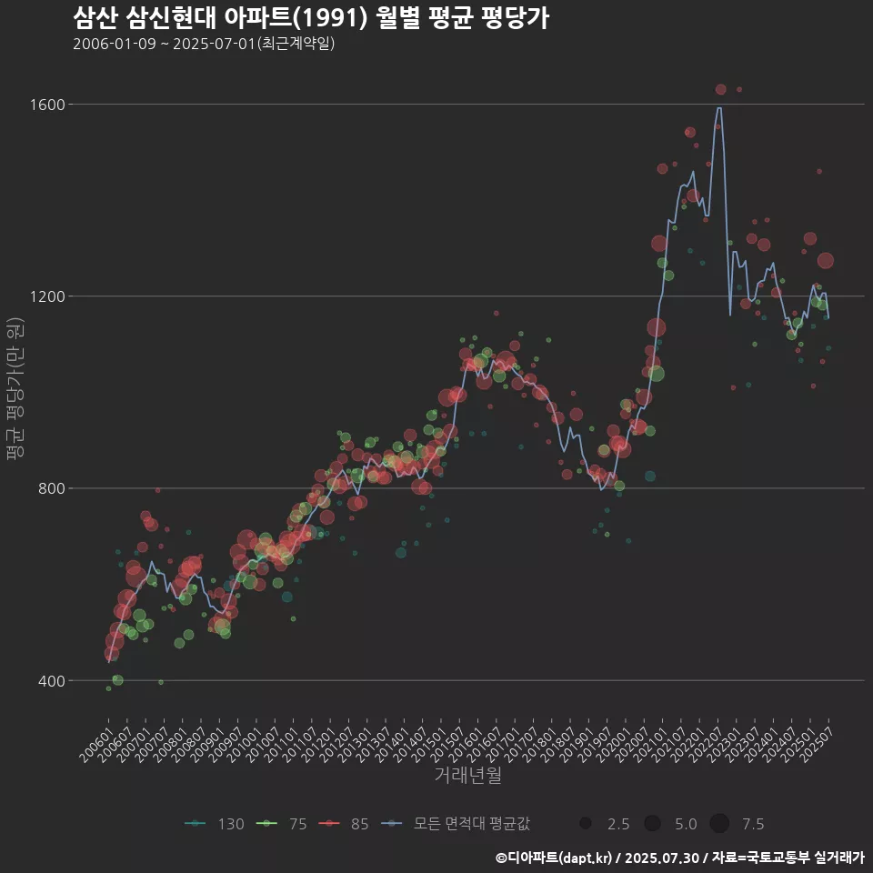 삼산 삼신현대 아파트(1991) 월별 평균 평당가