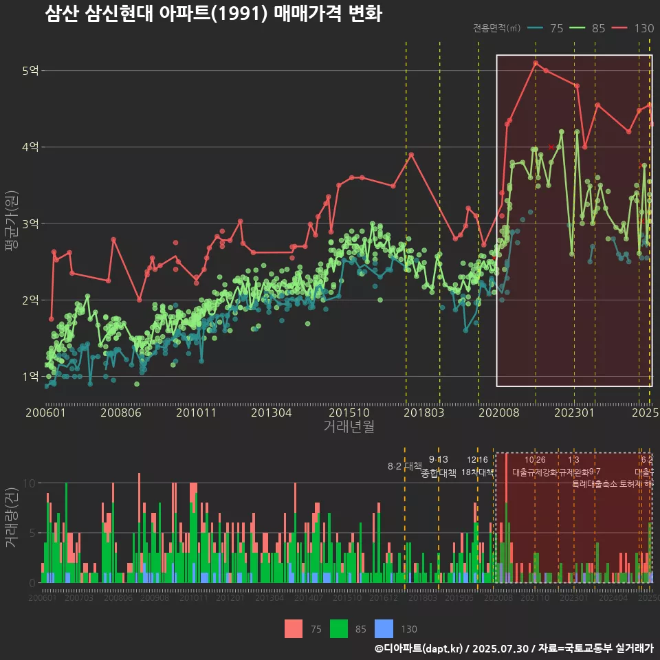 삼산 삼신현대 아파트(1991) 매매가격 변화