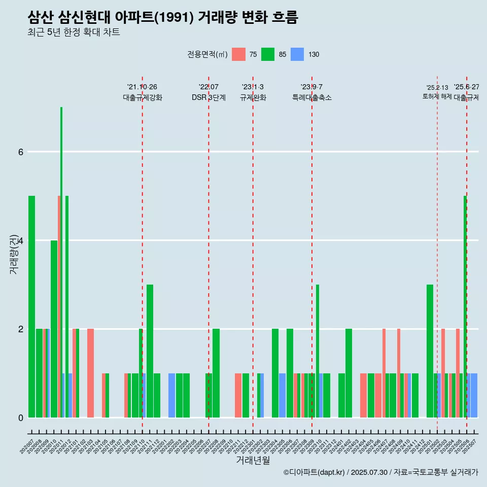 삼산 삼신현대 아파트(1991) 거래량 변화 흐름
