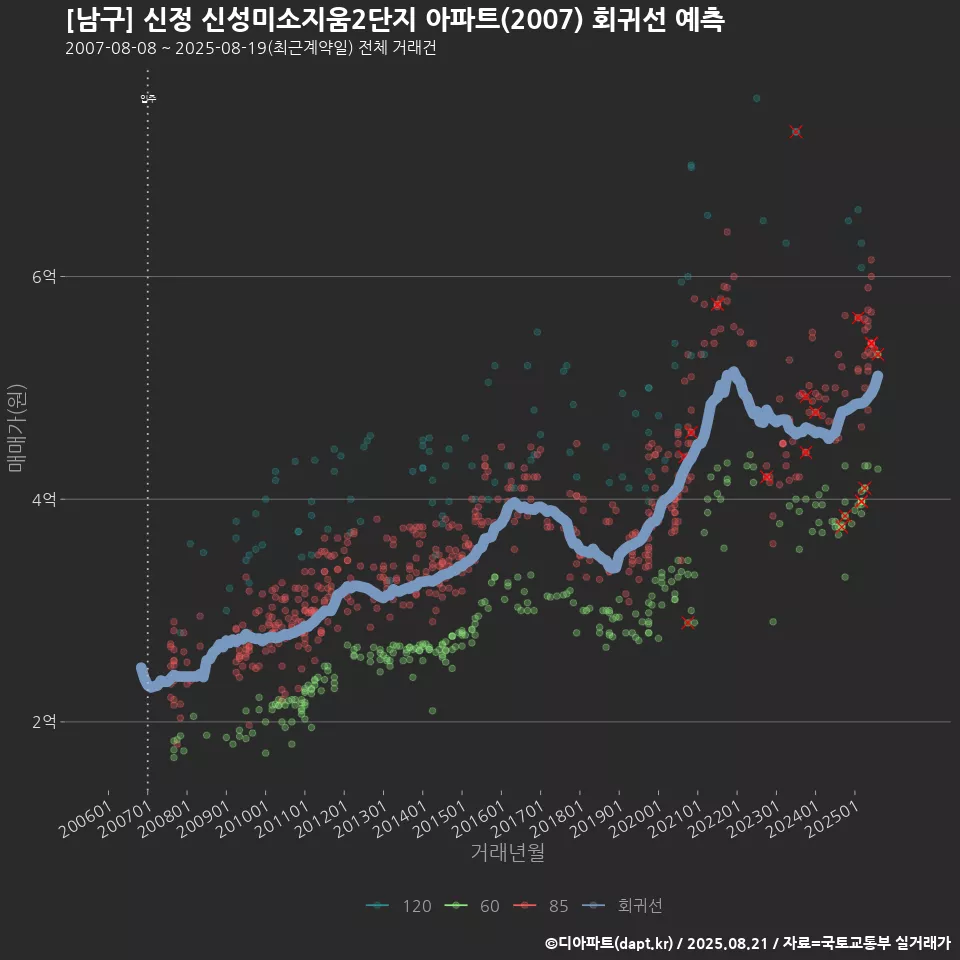 [남구] 신정 신성미소지움2단지 아파트(2007) 회귀선 예측
