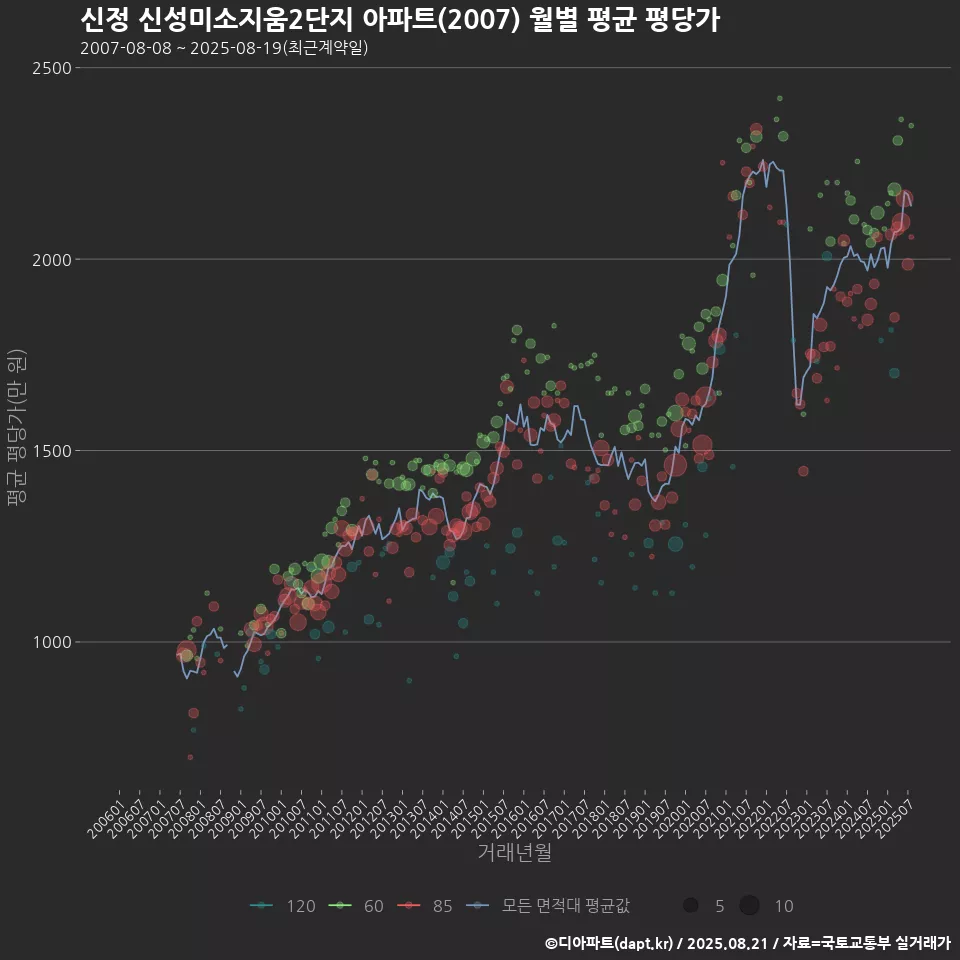 신정 신성미소지움2단지 아파트(2007) 월별 평균 평당가