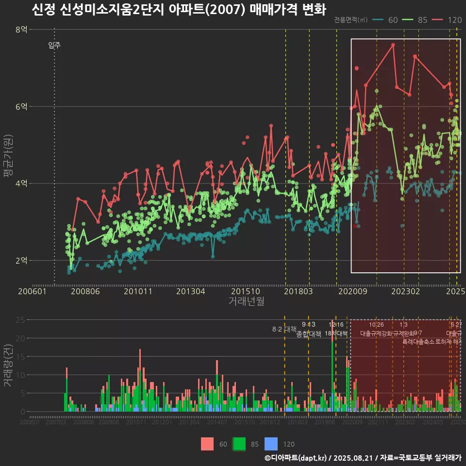 신정 신성미소지움2단지 아파트(2007) 매매가격 변화