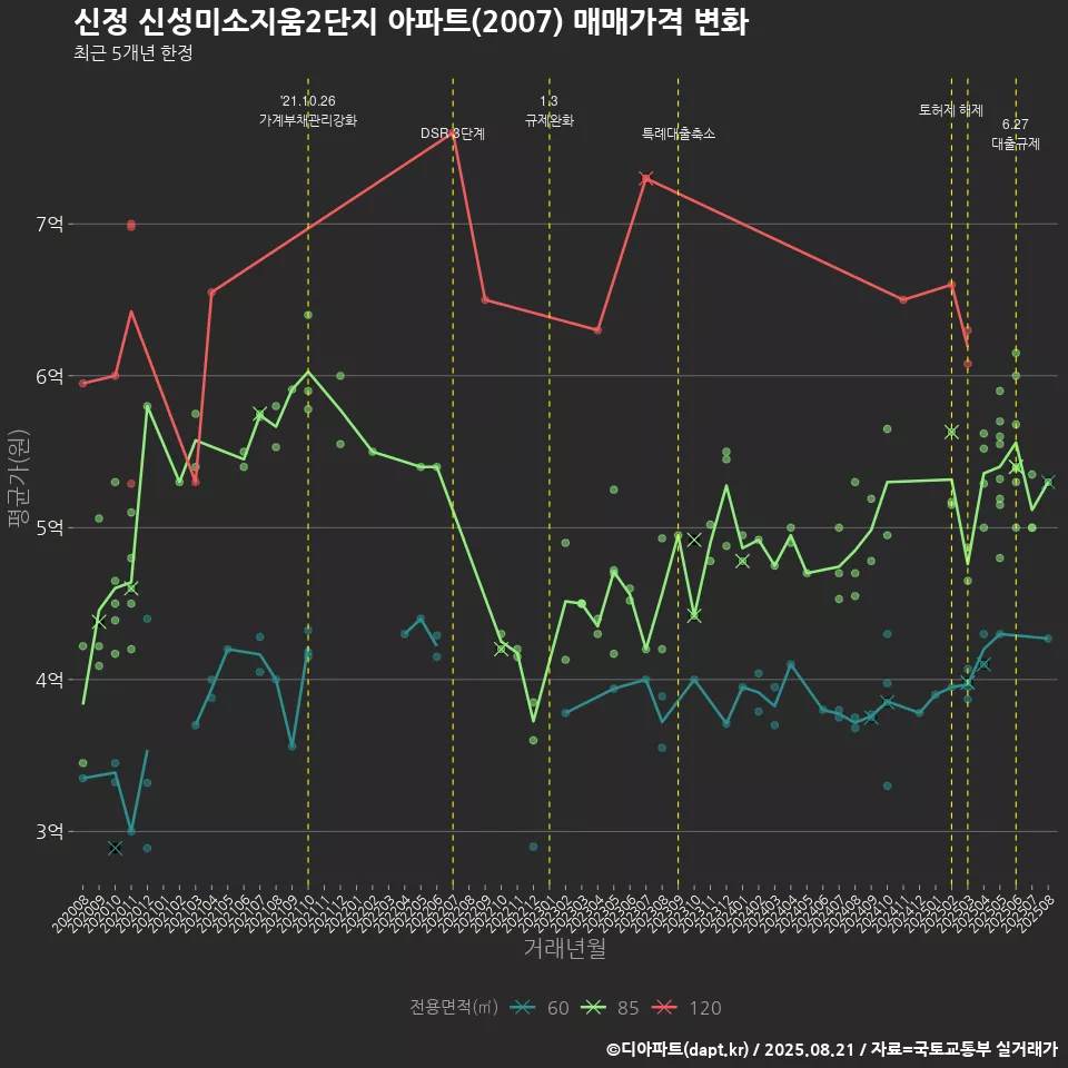 신정 신성미소지움2단지 아파트(2007) 매매가격 변화