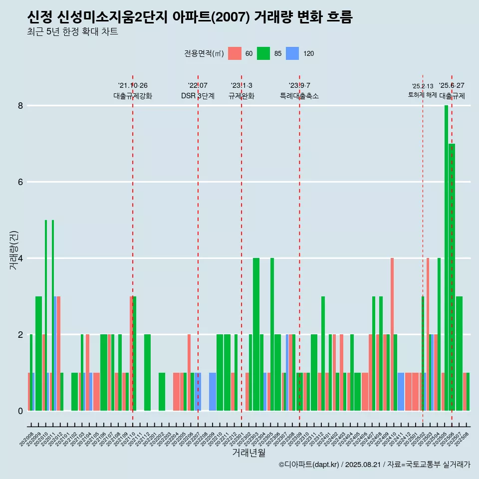 신정 신성미소지움2단지 아파트(2007) 거래량 변화 흐름