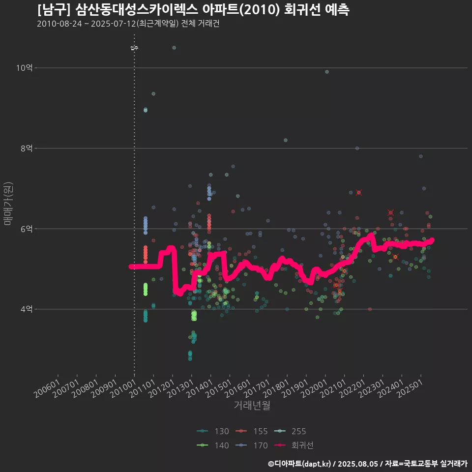 [남구] 삼산동대성스카이렉스 아파트(2010) 회귀선 예측