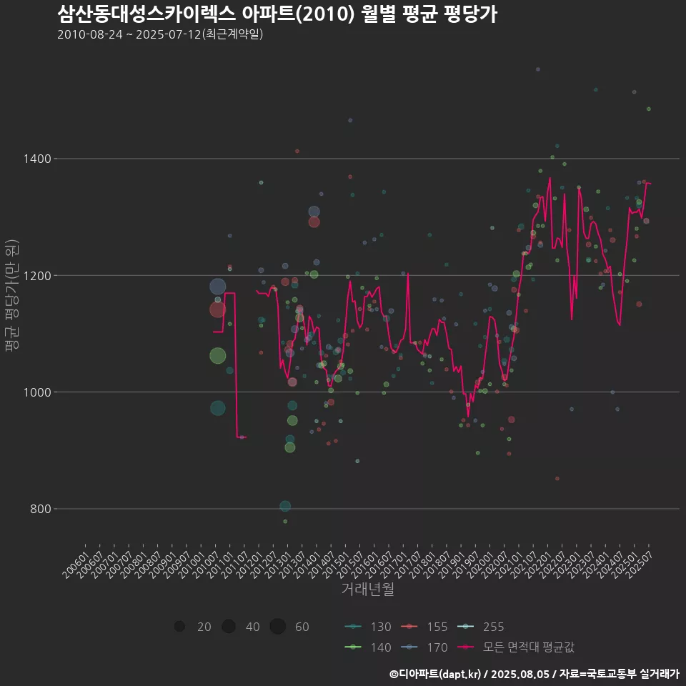 삼산동대성스카이렉스 아파트(2010) 월별 평균 평당가