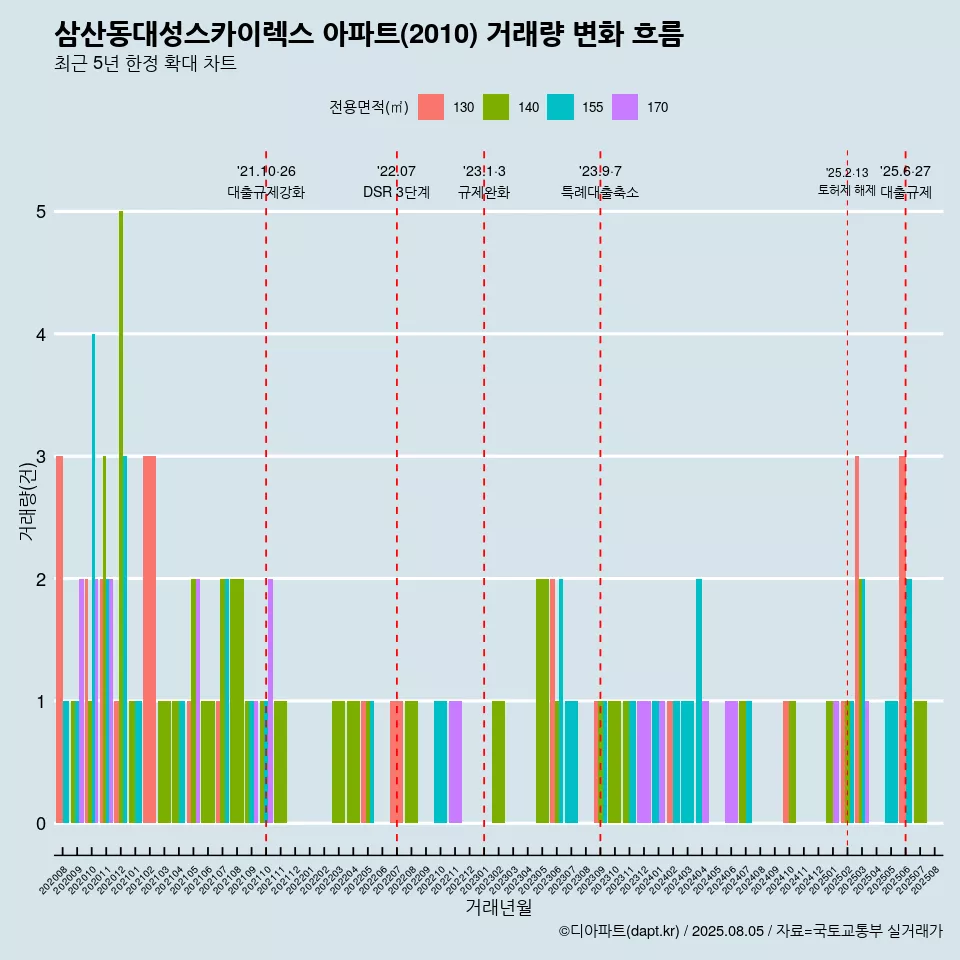 삼산동대성스카이렉스 아파트(2010) 거래량 변화 흐름
