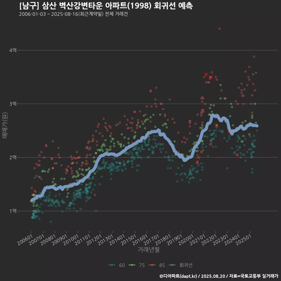 [남구] 삼산 벽산강변타운 아파트(1998) 회귀선 예측