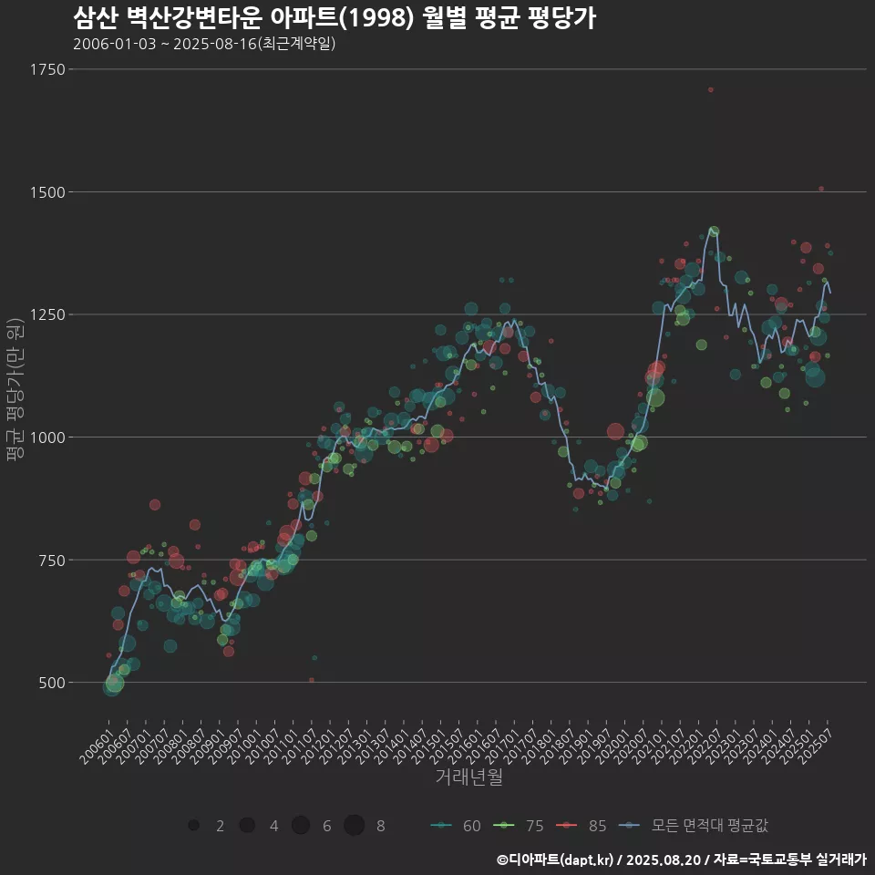삼산 벽산강변타운 아파트(1998) 월별 평균 평당가