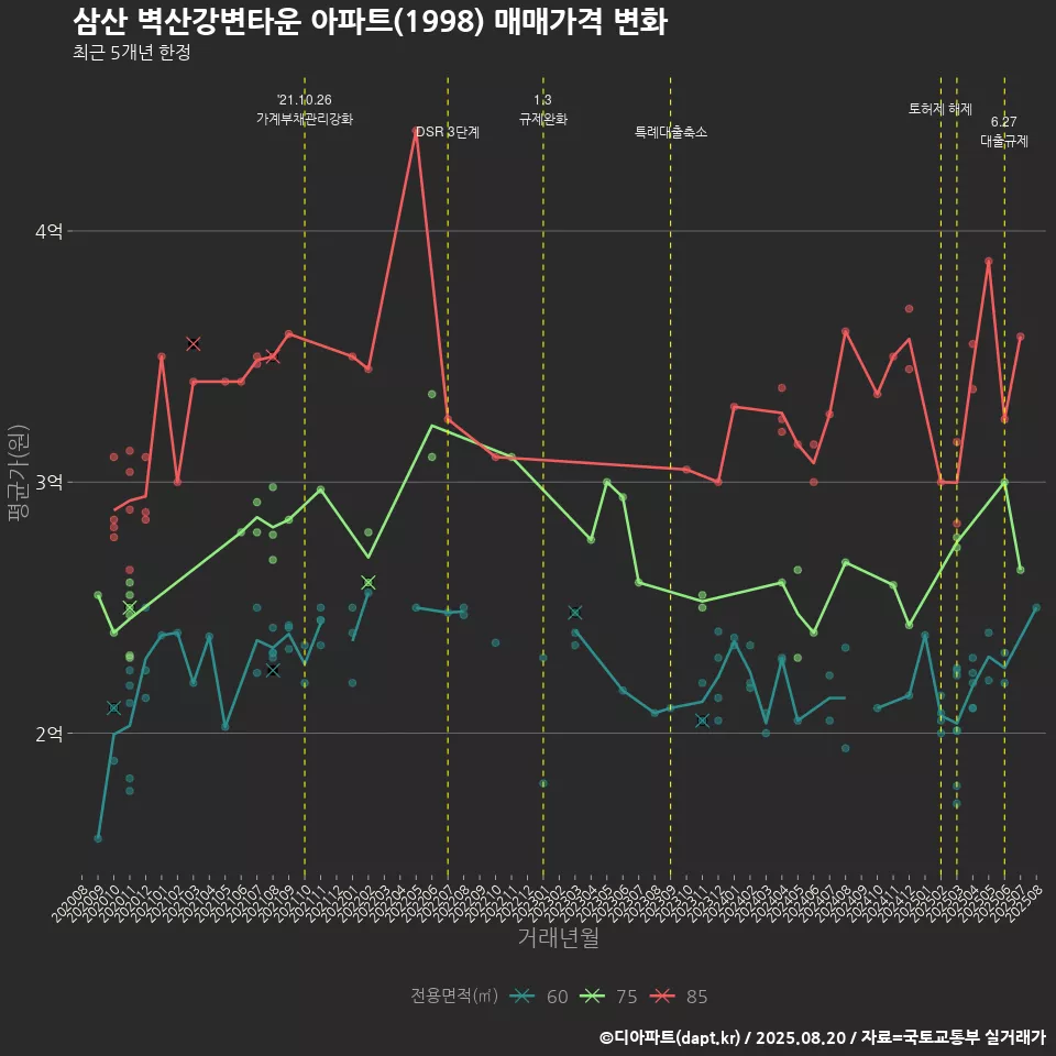 삼산 벽산강변타운 아파트(1998) 매매가격 변화