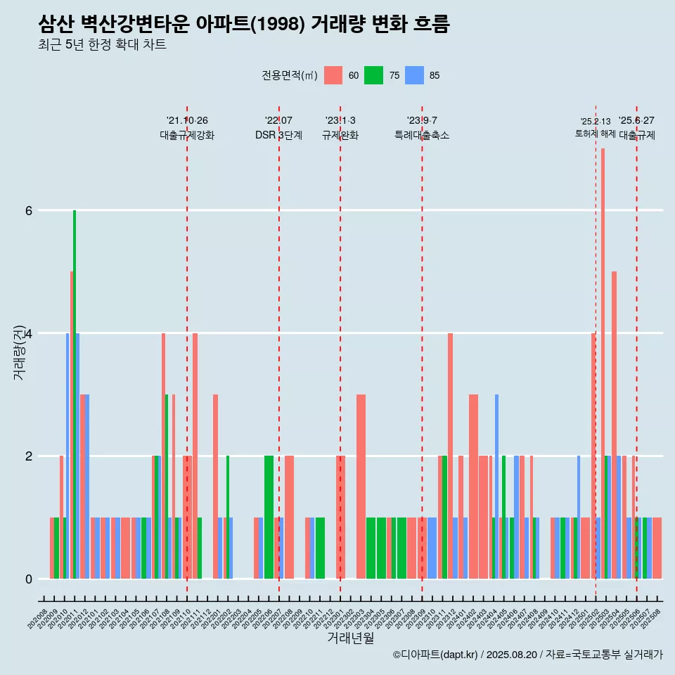 삼산 벽산강변타운 아파트(1998) 거래량 변화 흐름