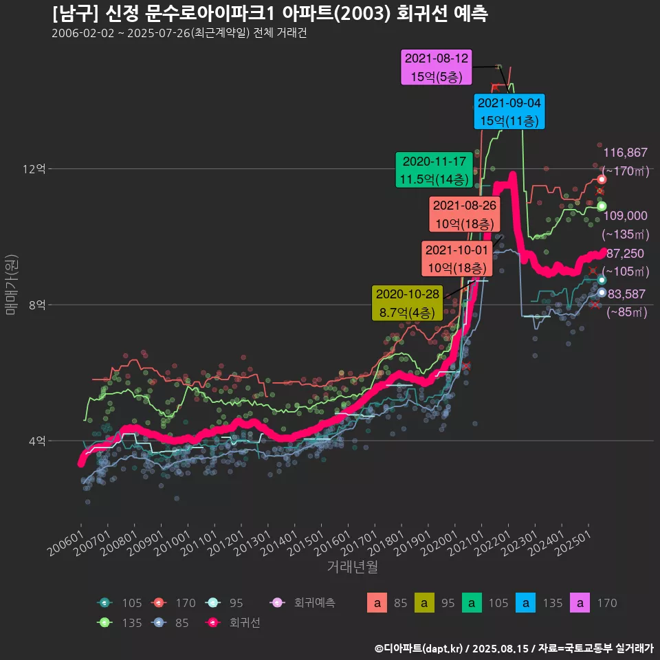 [남구] 신정 문수로아이파크1 아파트(2003) 회귀선 예측