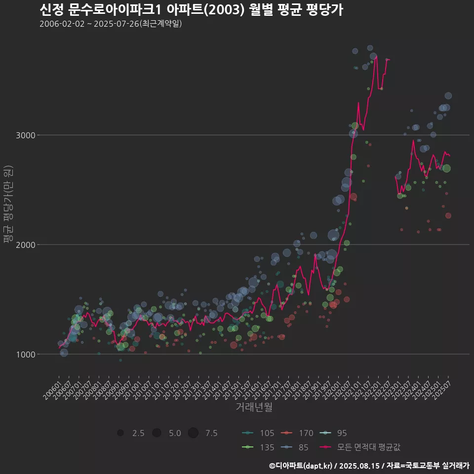 신정 문수로아이파크1 아파트(2003) 월별 평균 평당가