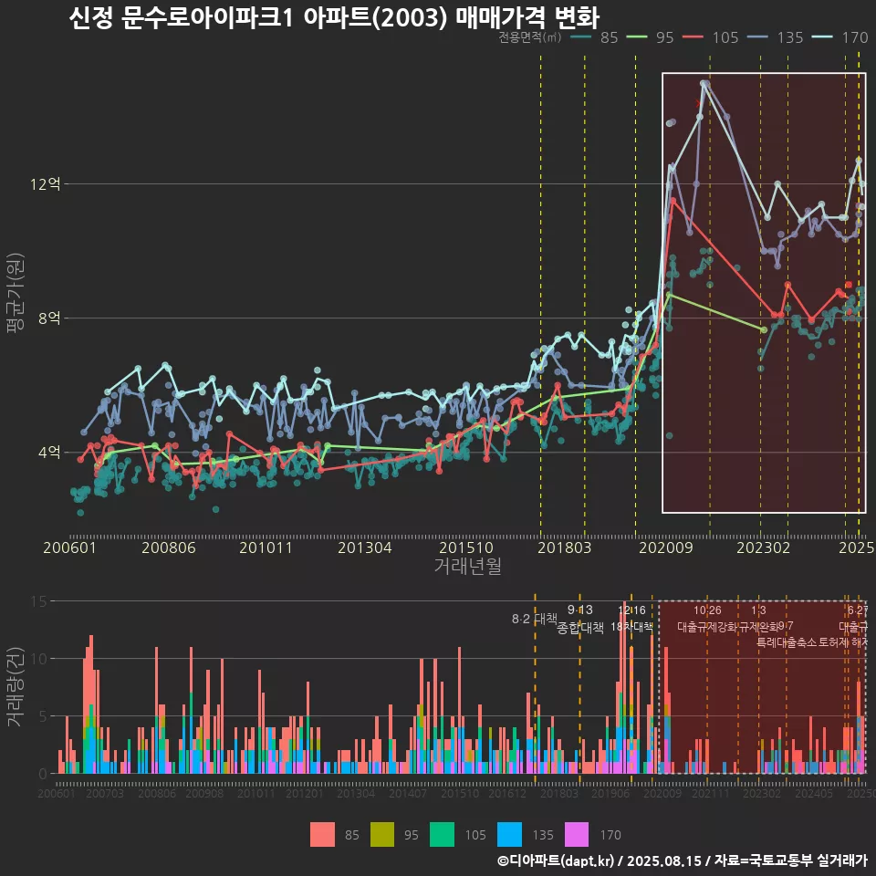 신정 문수로아이파크1 아파트(2003) 매매가격 변화