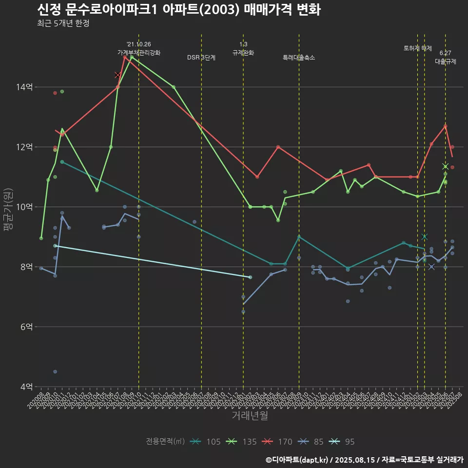 신정 문수로아이파크1 아파트(2003) 매매가격 변화
