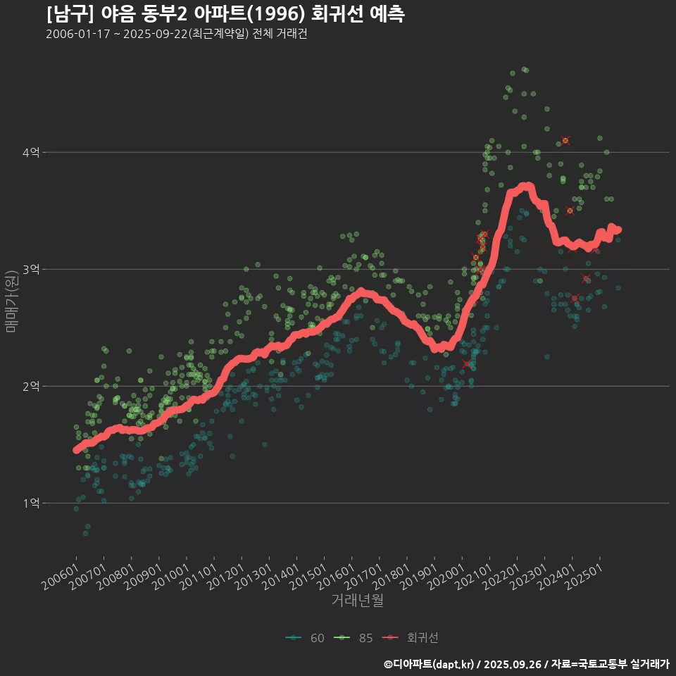 [남구] 야음 동부2 아파트(1996) 회귀선 예측