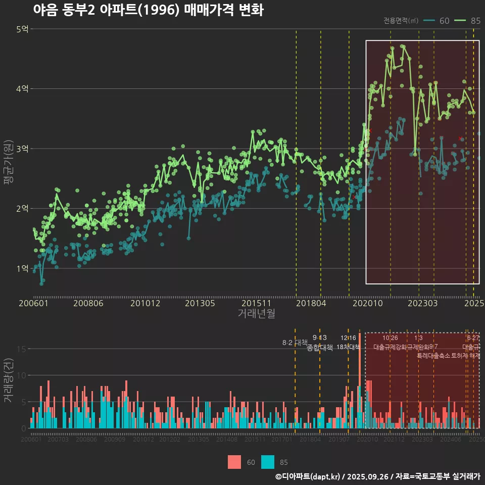 야음 동부2 아파트(1996) 매매가격 변화