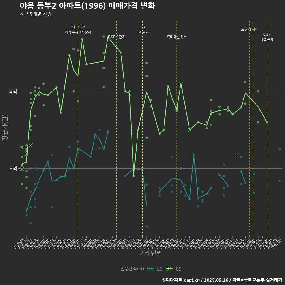 야음 동부2 아파트(1996) 매매가격 변화