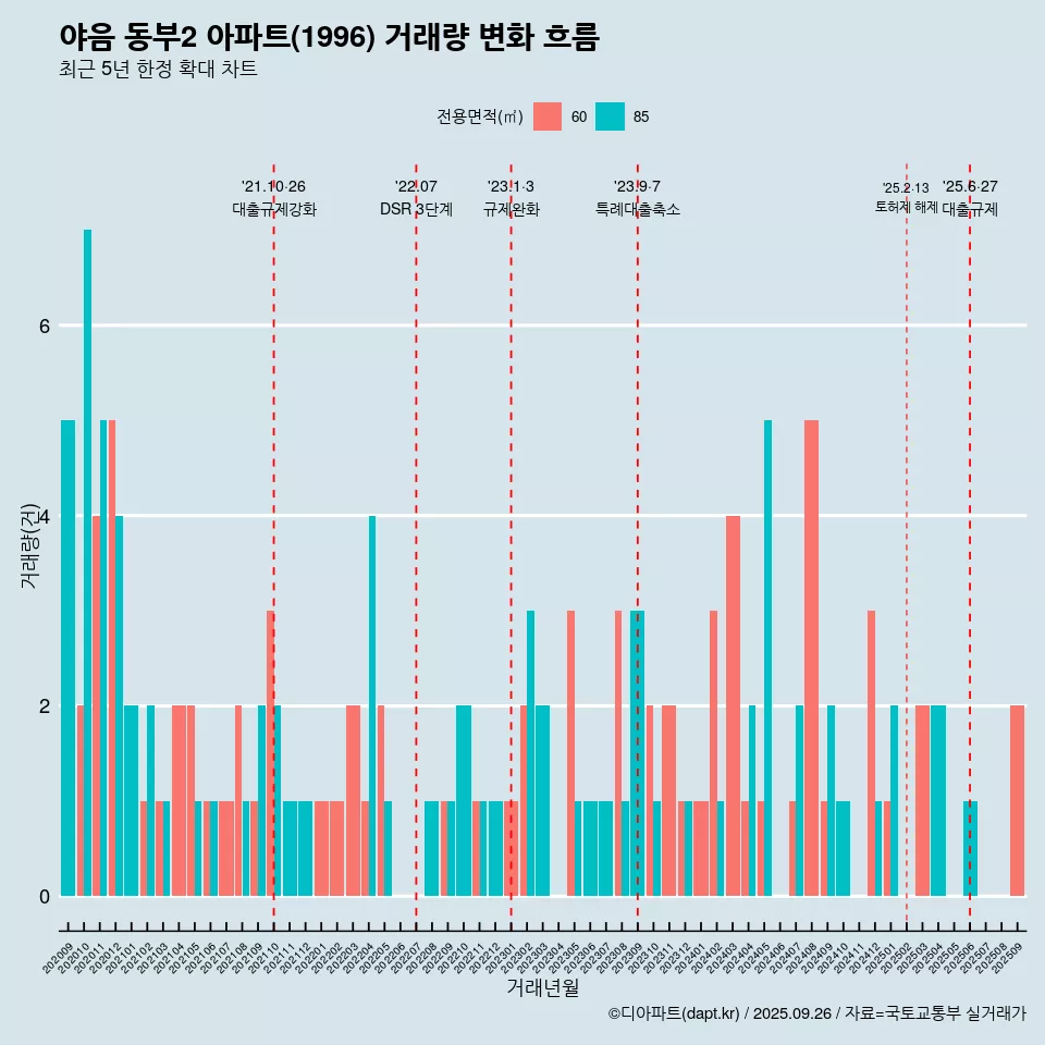 야음 동부2 아파트(1996) 거래량 변화 흐름