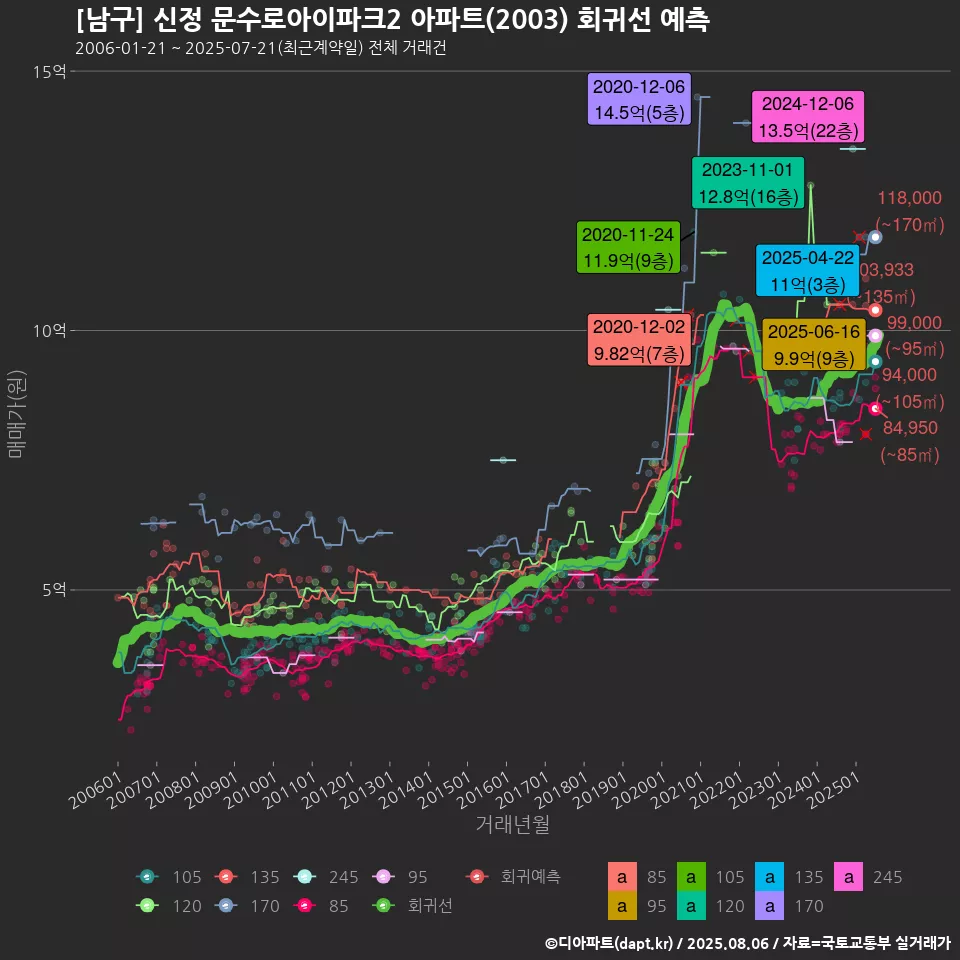 [남구] 신정 문수로아이파크2 아파트(2003) 회귀선 예측