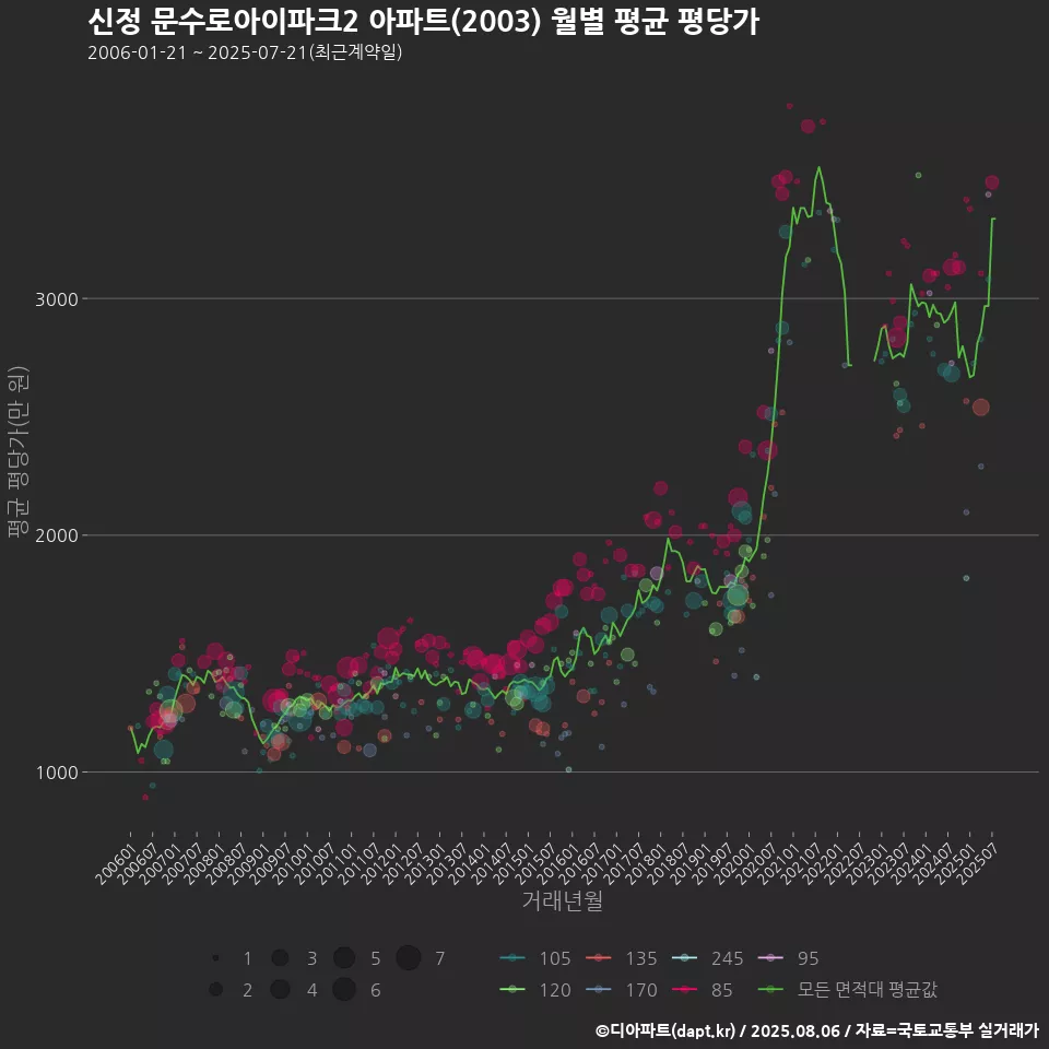 신정 문수로아이파크2 아파트(2003) 월별 평균 평당가