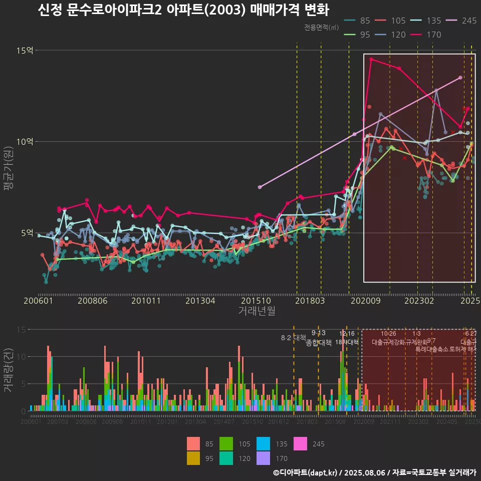 신정 문수로아이파크2 아파트(2003) 매매가격 변화