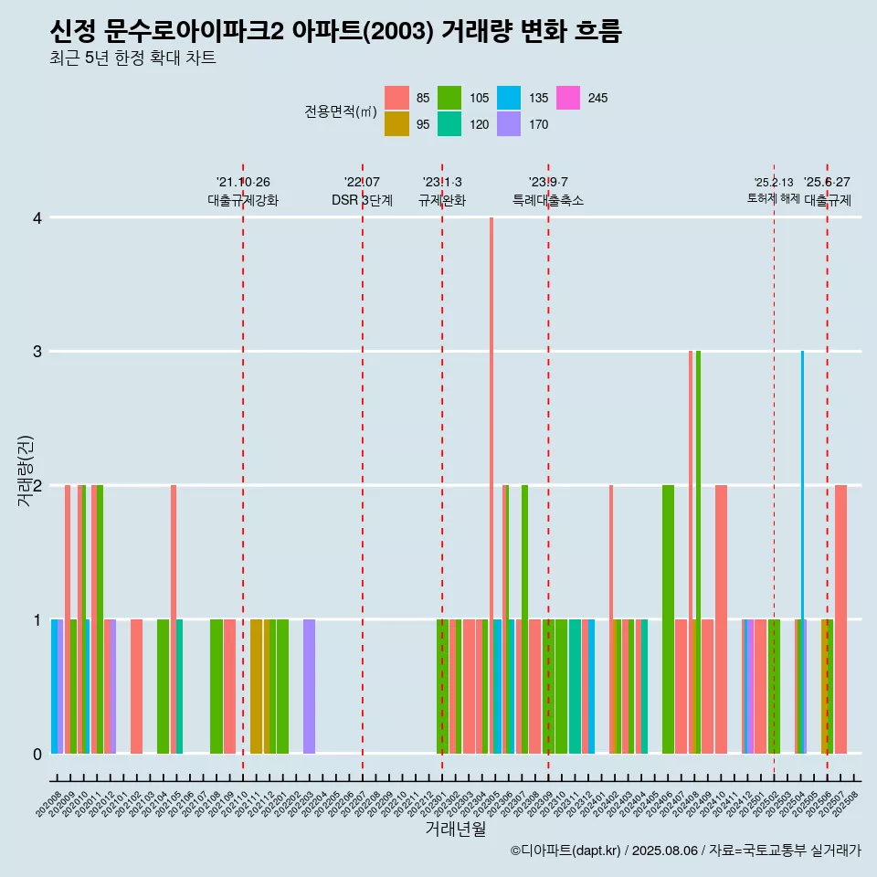 신정 문수로아이파크2 아파트(2003) 거래량 변화 흐름