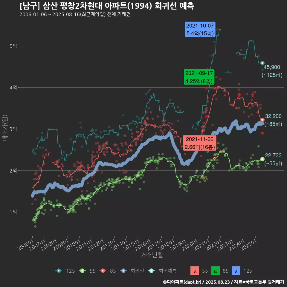[남구] 삼산 평창2차현대 아파트(1994) 회귀선 예측