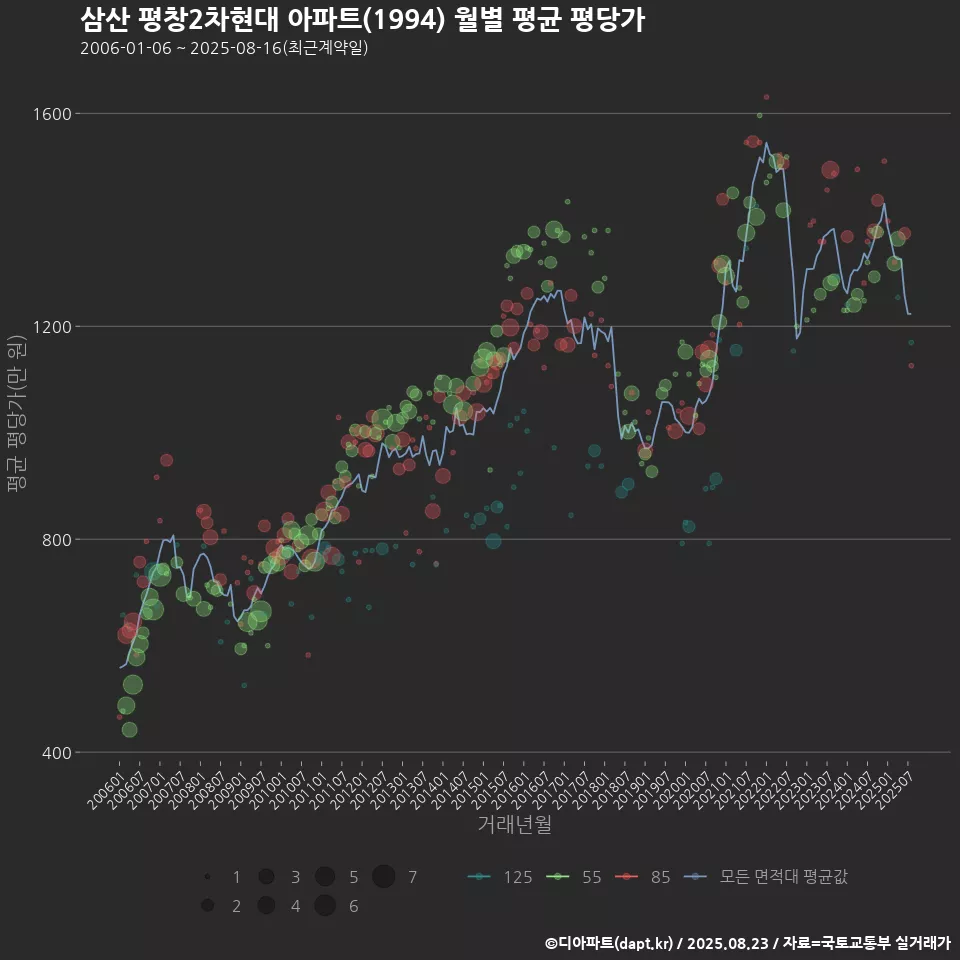 삼산 평창2차현대 아파트(1994) 월별 평균 평당가
