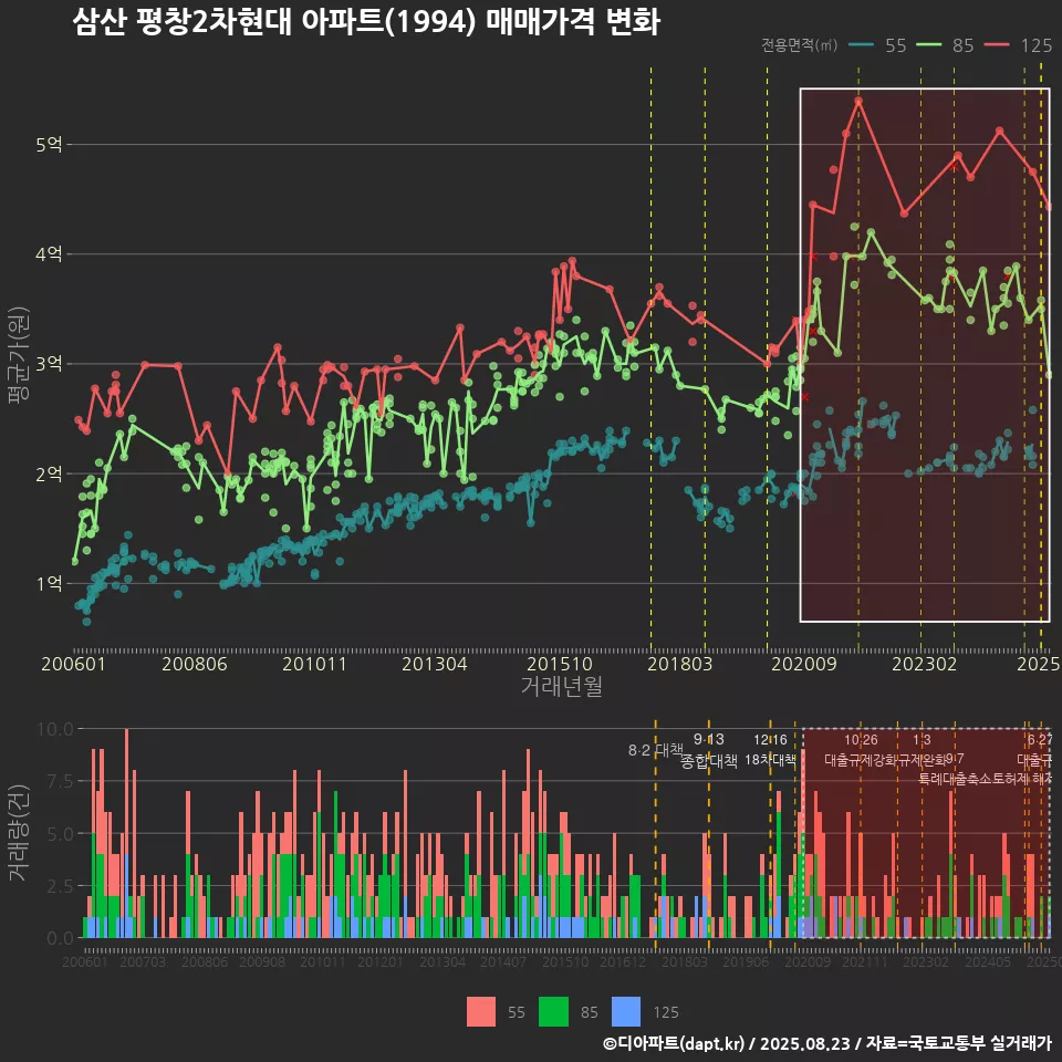삼산 평창2차현대 아파트(1994) 매매가격 변화