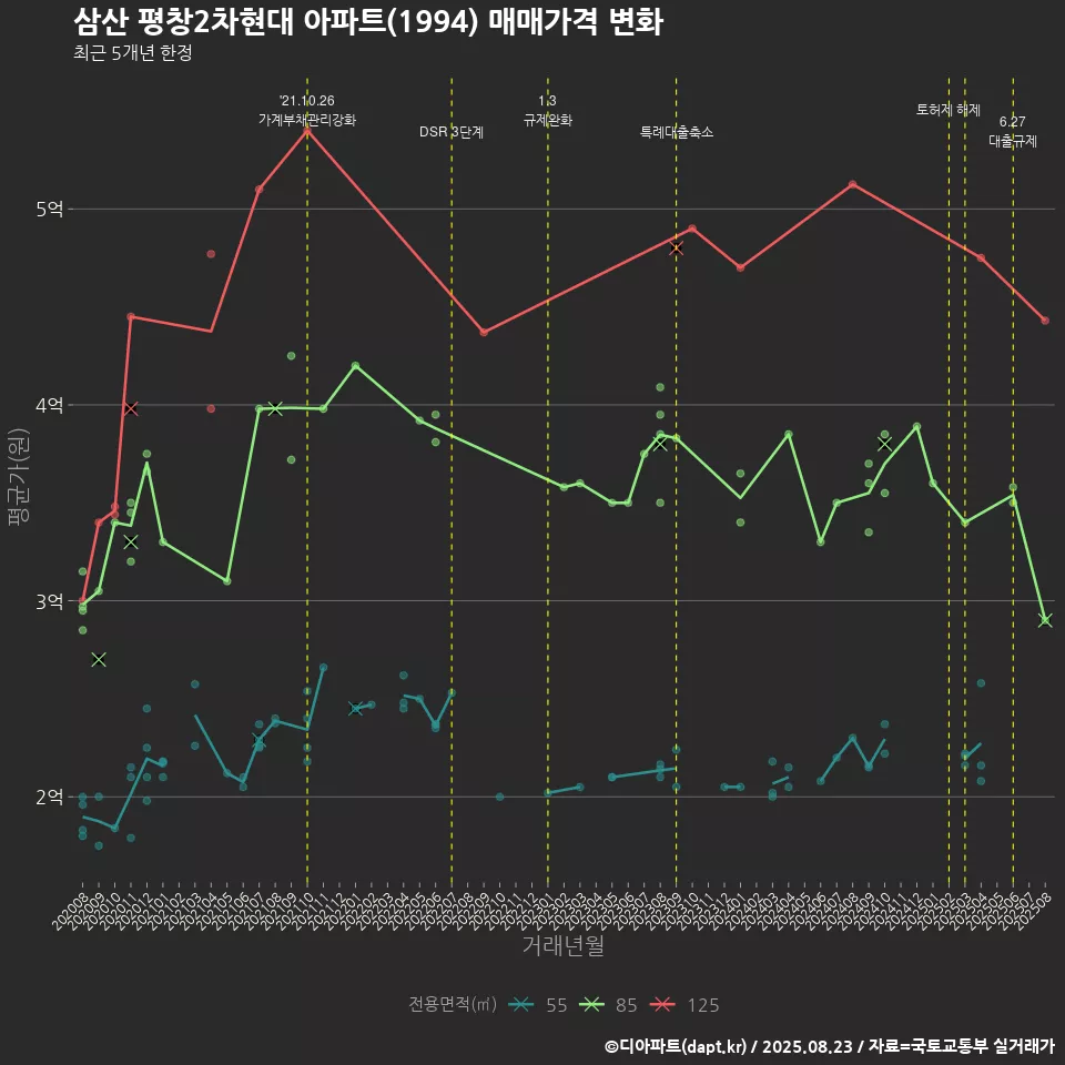 삼산 평창2차현대 아파트(1994) 매매가격 변화
