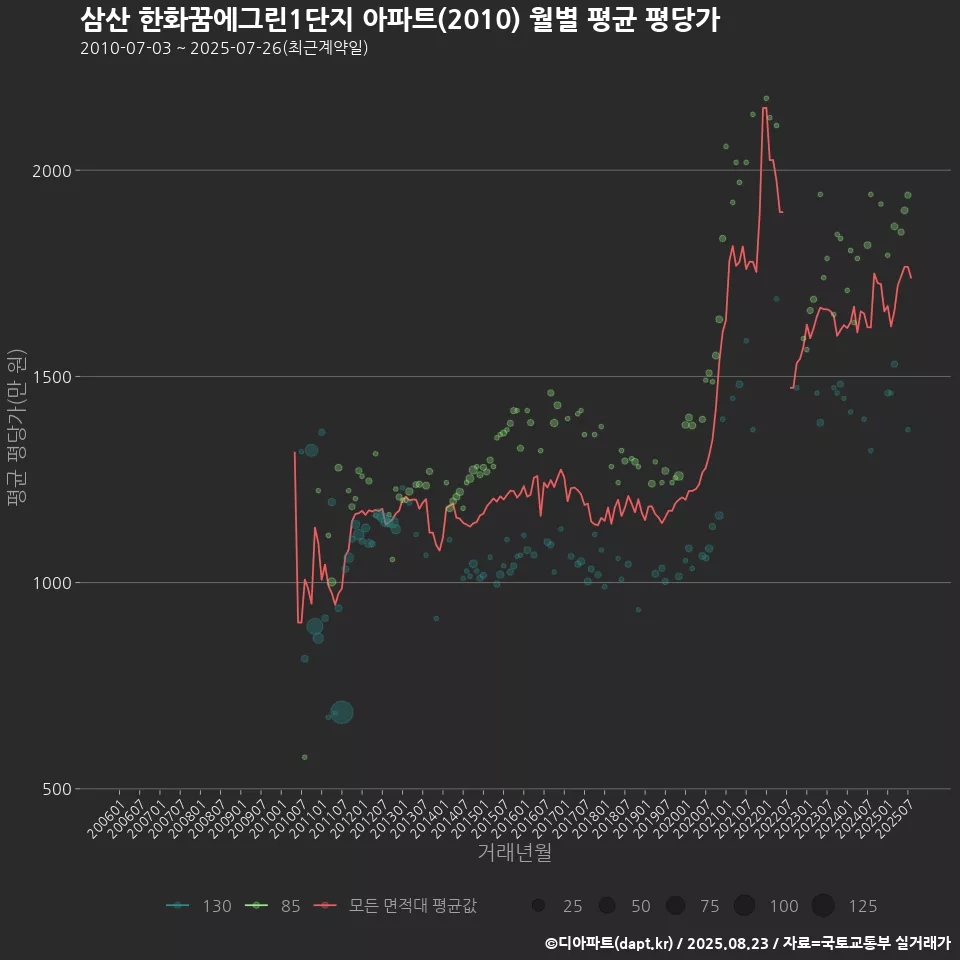 삼산 한화꿈에그린1단지 아파트(2010) 월별 평균 평당가