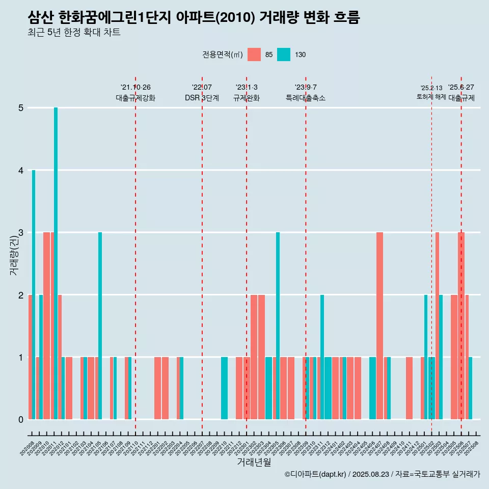 삼산 한화꿈에그린1단지 아파트(2010) 거래량 변화 흐름