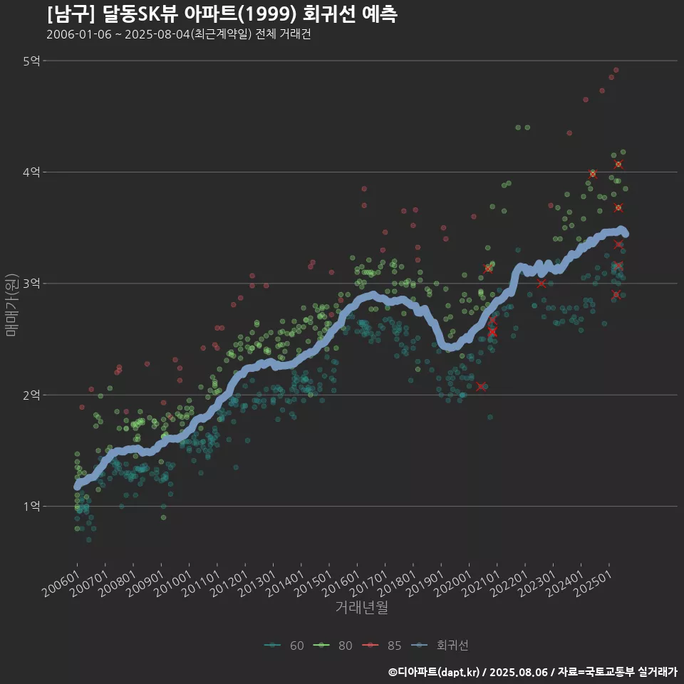 [남구] 달동SK뷰 아파트(1999) 회귀선 예측
