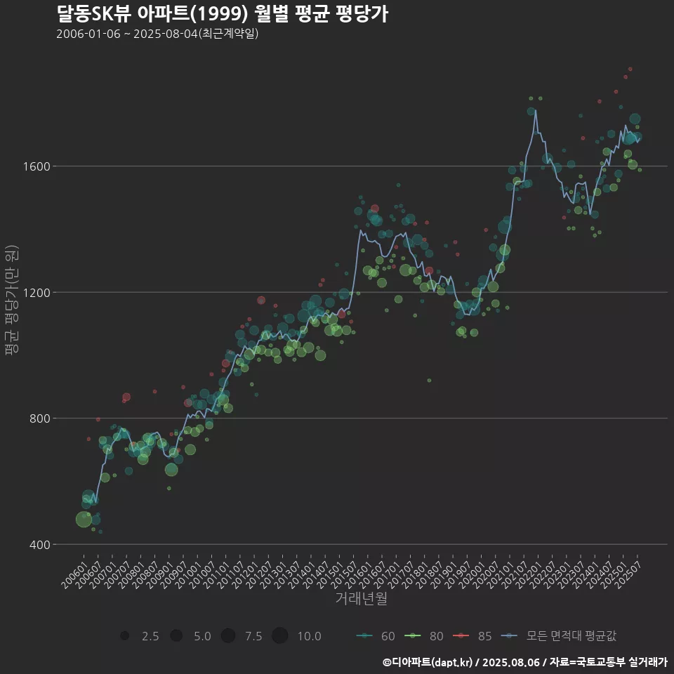 달동SK뷰 아파트(1999) 월별 평균 평당가
