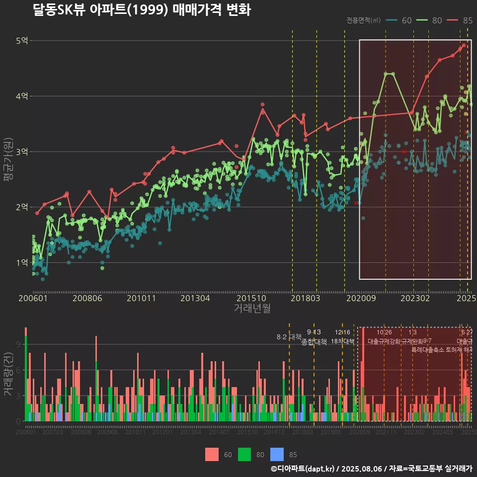 달동SK뷰 아파트(1999) 매매가격 변화
