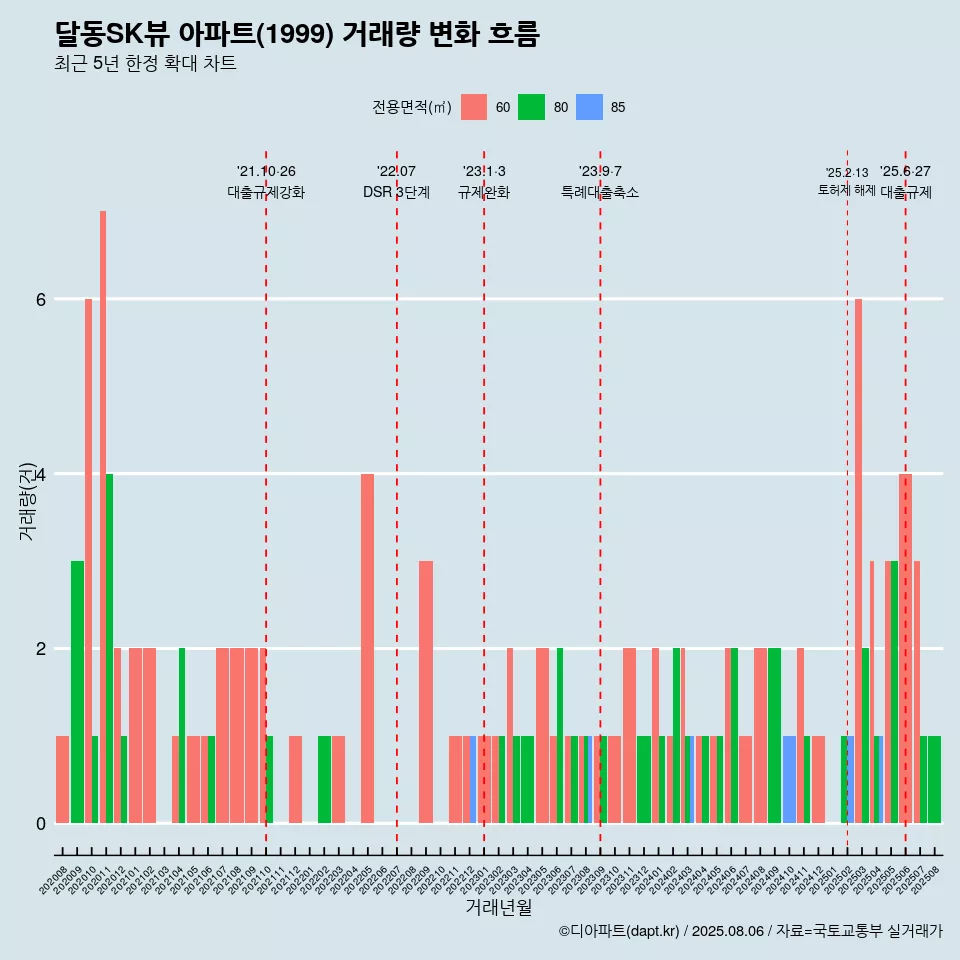 달동SK뷰 아파트(1999) 거래량 변화 흐름