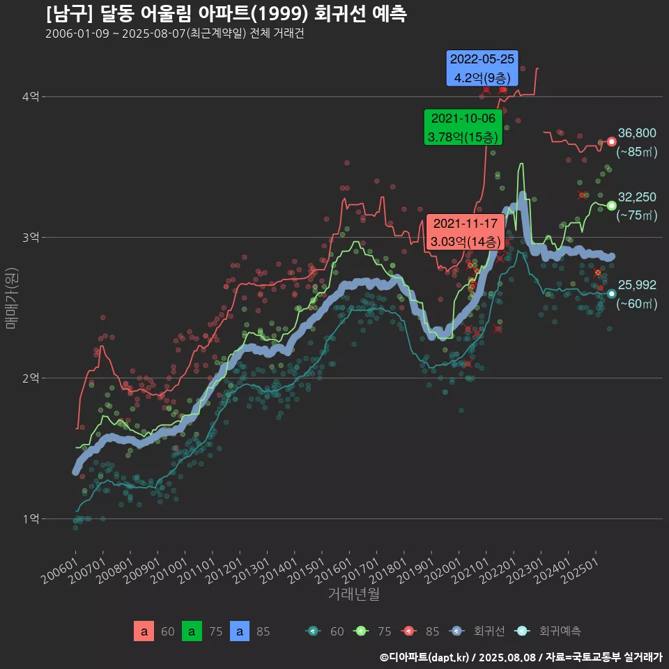 [남구] 달동 어울림 아파트(1999) 회귀선 예측