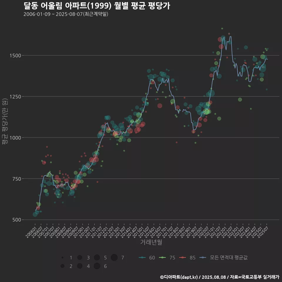 달동 어울림 아파트(1999) 월별 평균 평당가