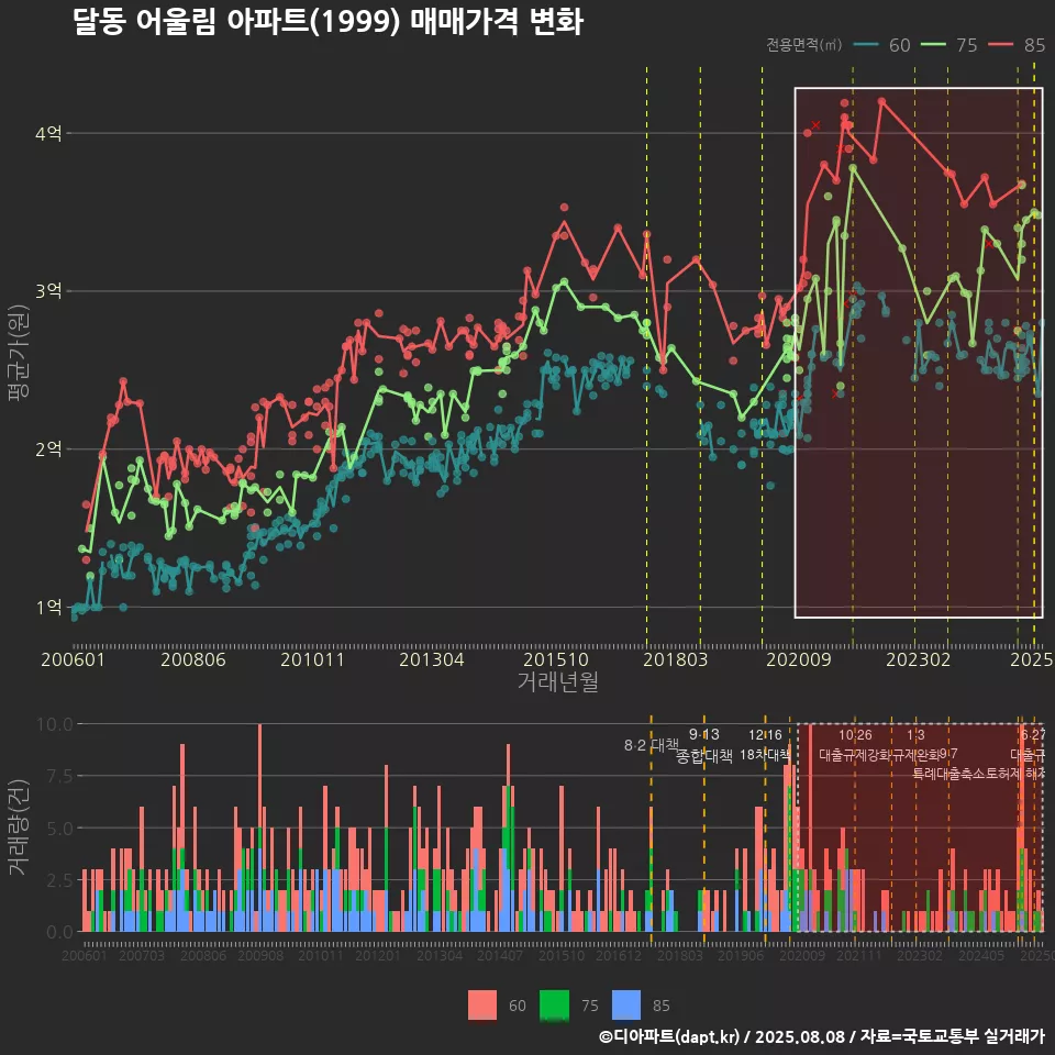 달동 어울림 아파트(1999) 매매가격 변화