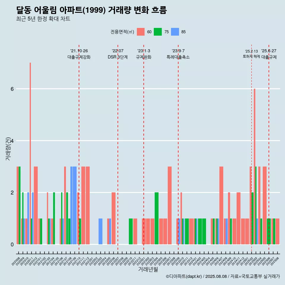 달동 어울림 아파트(1999) 거래량 변화 흐름