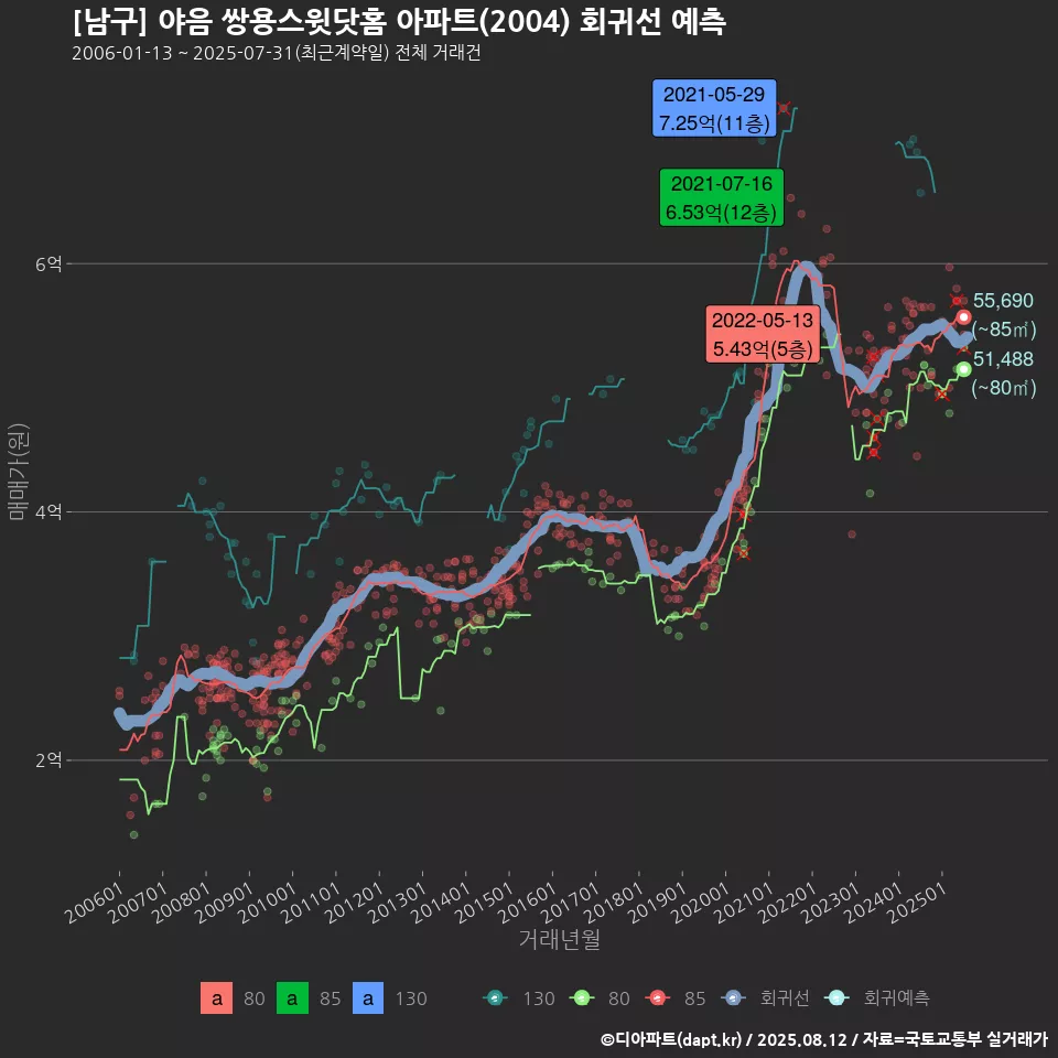 [남구] 야음 쌍용스윗닷홈 아파트(2004) 회귀선 예측