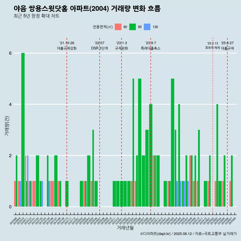 야음 쌍용스윗닷홈 아파트(2004) 거래량 변화 흐름