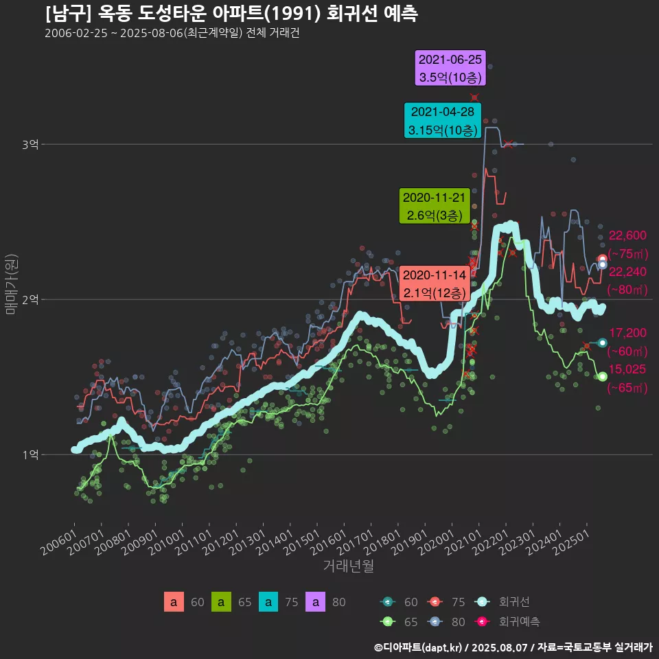 [남구] 옥동 도성타운 아파트(1991) 회귀선 예측