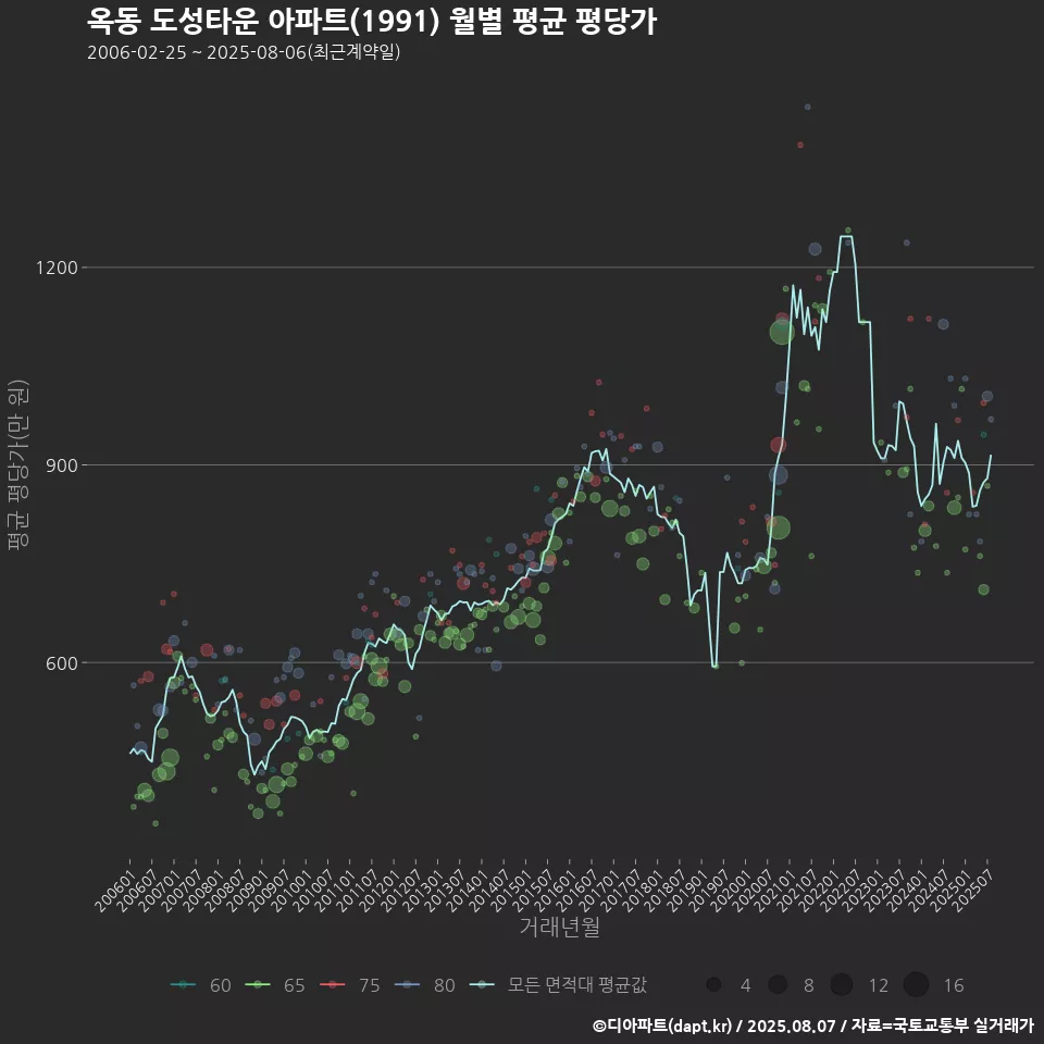 옥동 도성타운 아파트(1991) 월별 평균 평당가