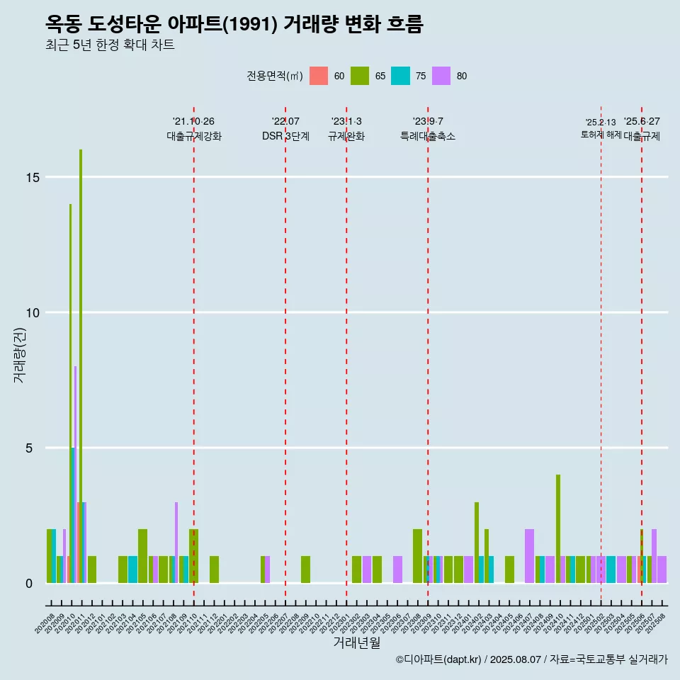 옥동 도성타운 아파트(1991) 거래량 변화 흐름